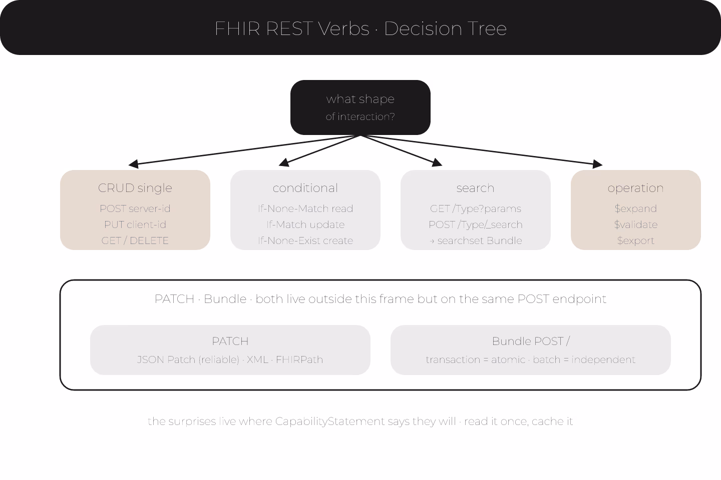 Chalk-blackboard diagram of a FHIR REST verb decision tree branching from resource-type endpoints through create, read, update, delete, search, and operation branches, drawn as white chalk sketches with pastel accents on slate