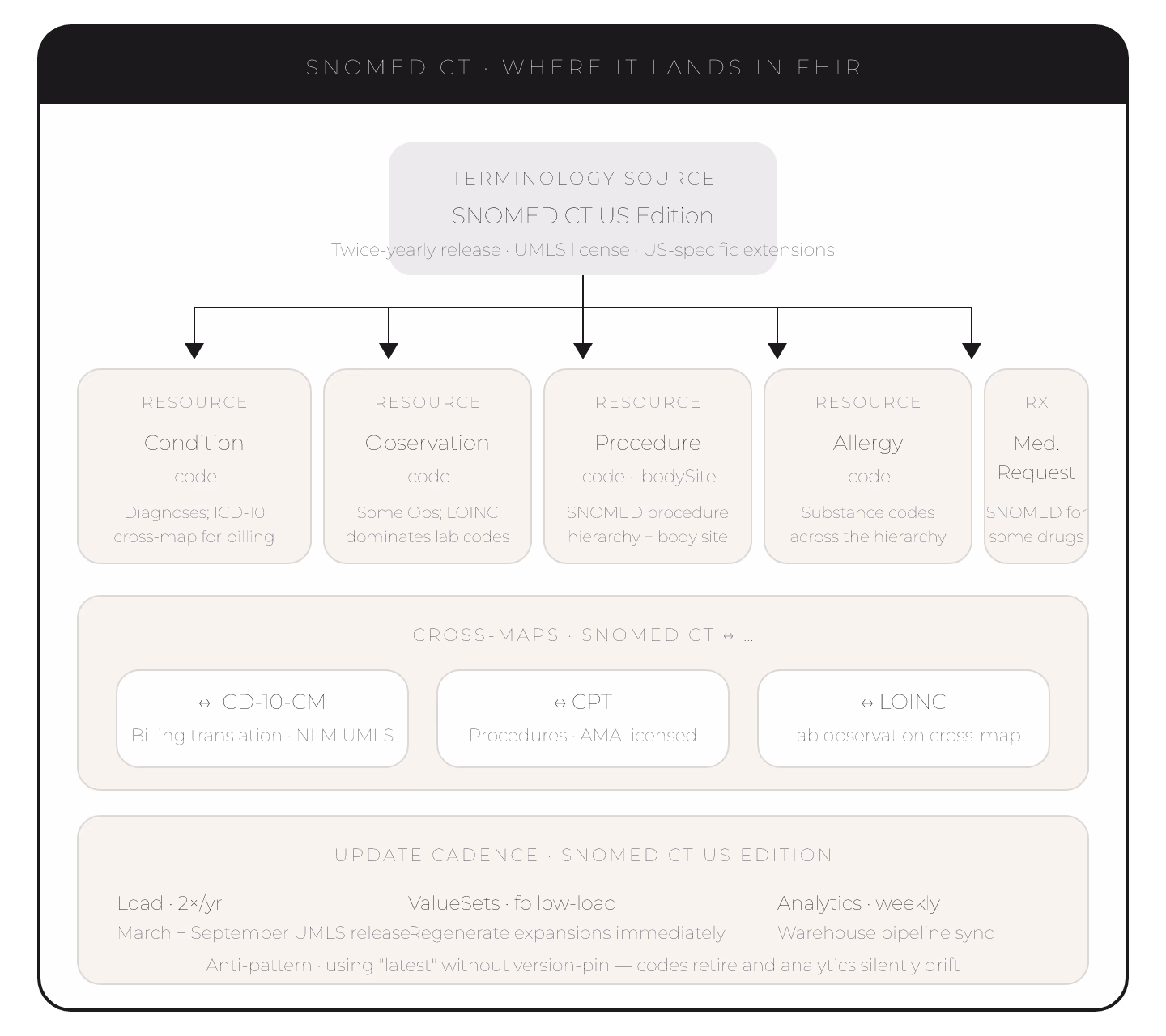 SNOMED CT in FHIR: How Clinical Coding Actually Works