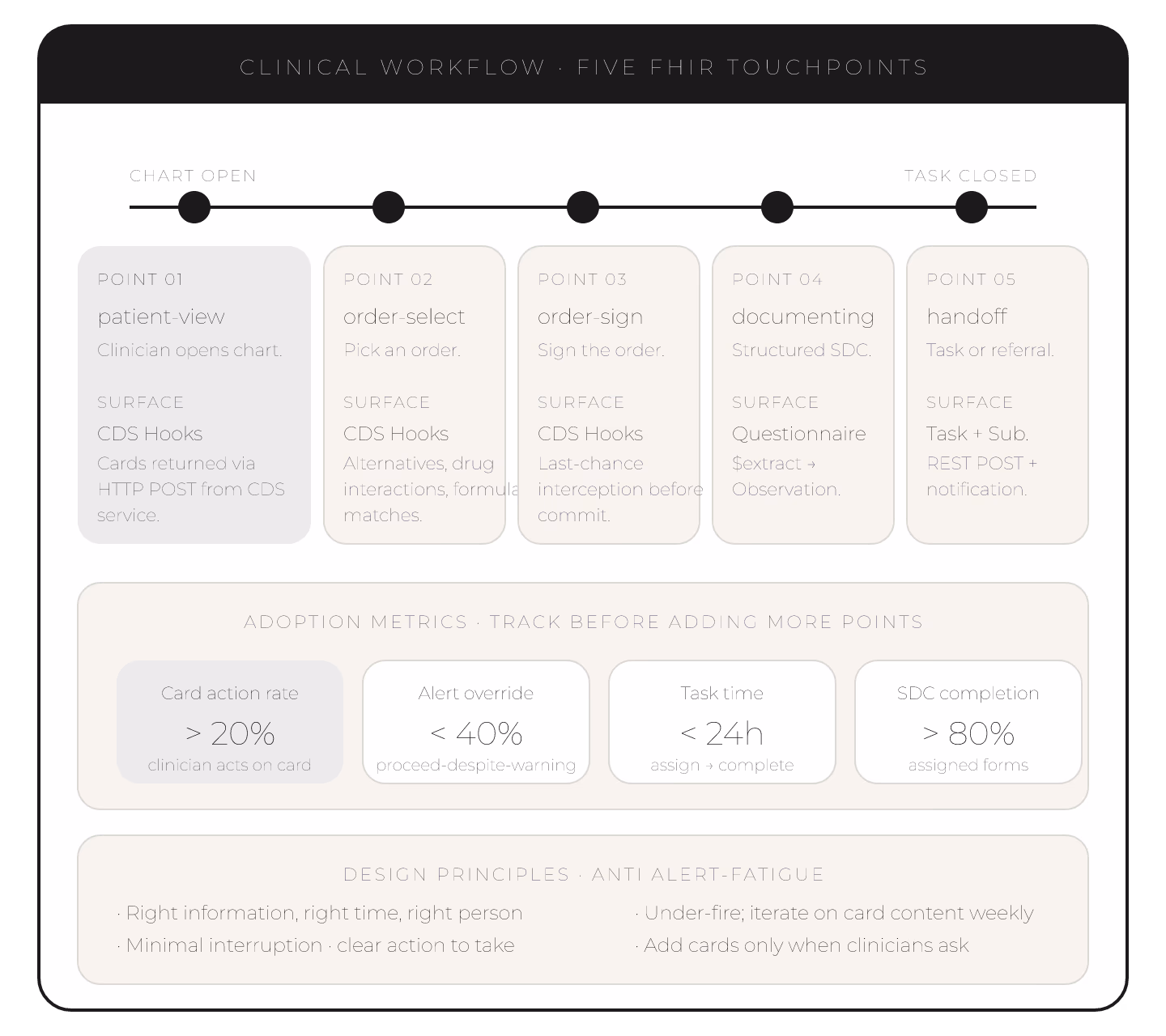 Clinical Workflows on FHIR: 5 Integration Points