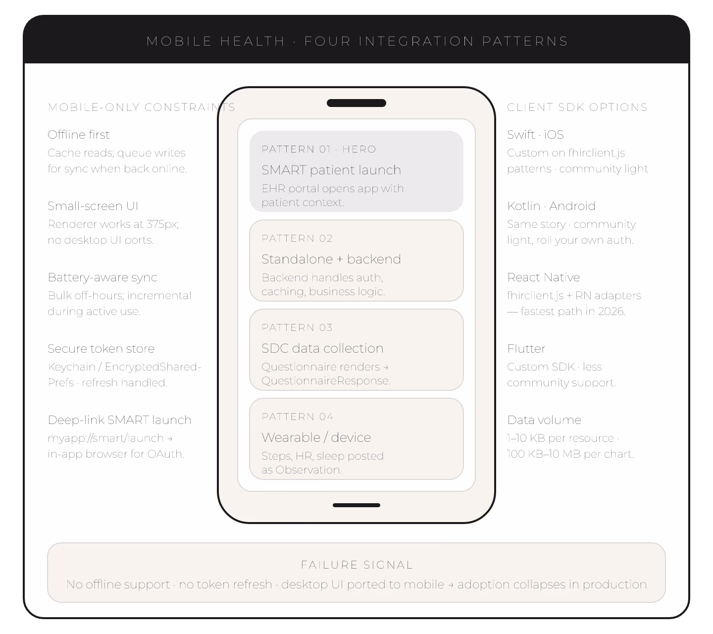 Mobile Health on FHIR: 4 Integration Patterns for Patient Apps