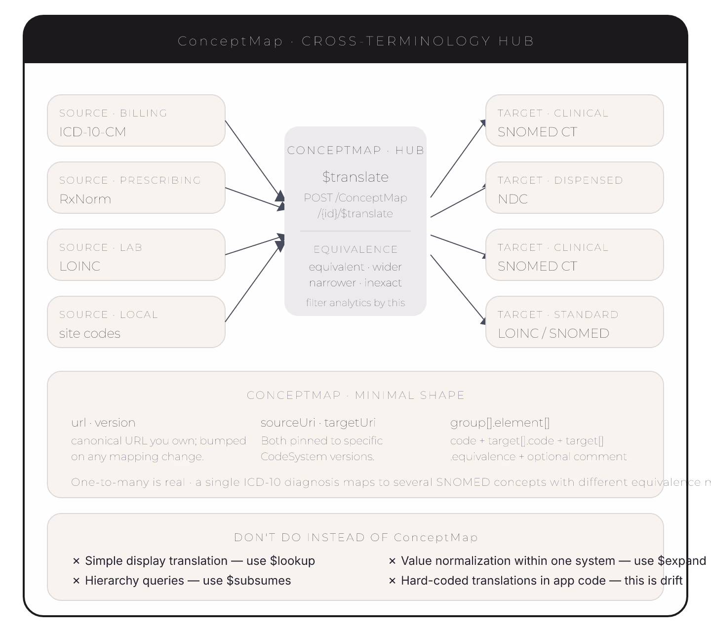 FHIR ConceptMap: The Right Way to Handle Cross-Terminology Mapping