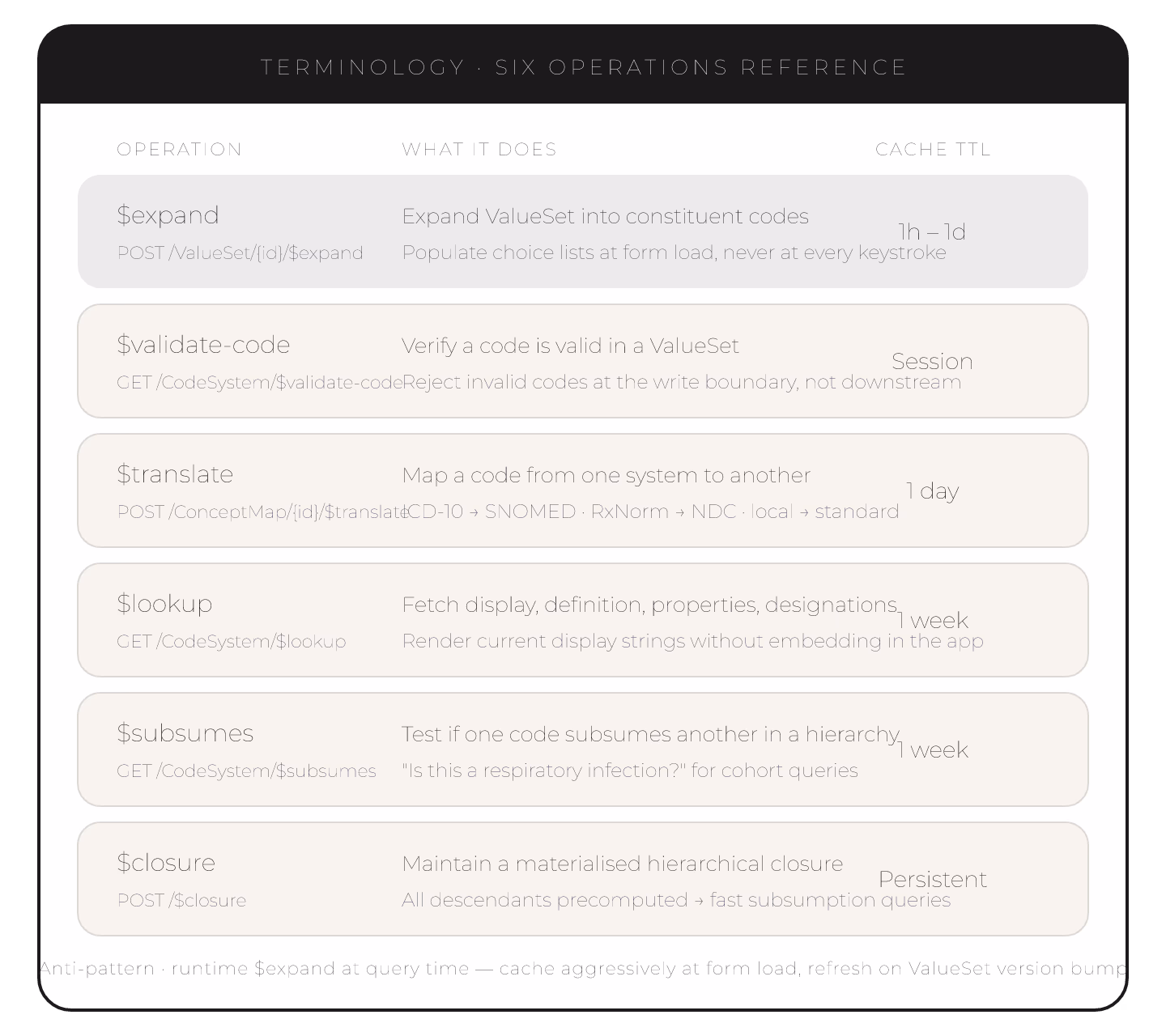 FHIR Terminology Services: 6 Operations Every Team Uses
