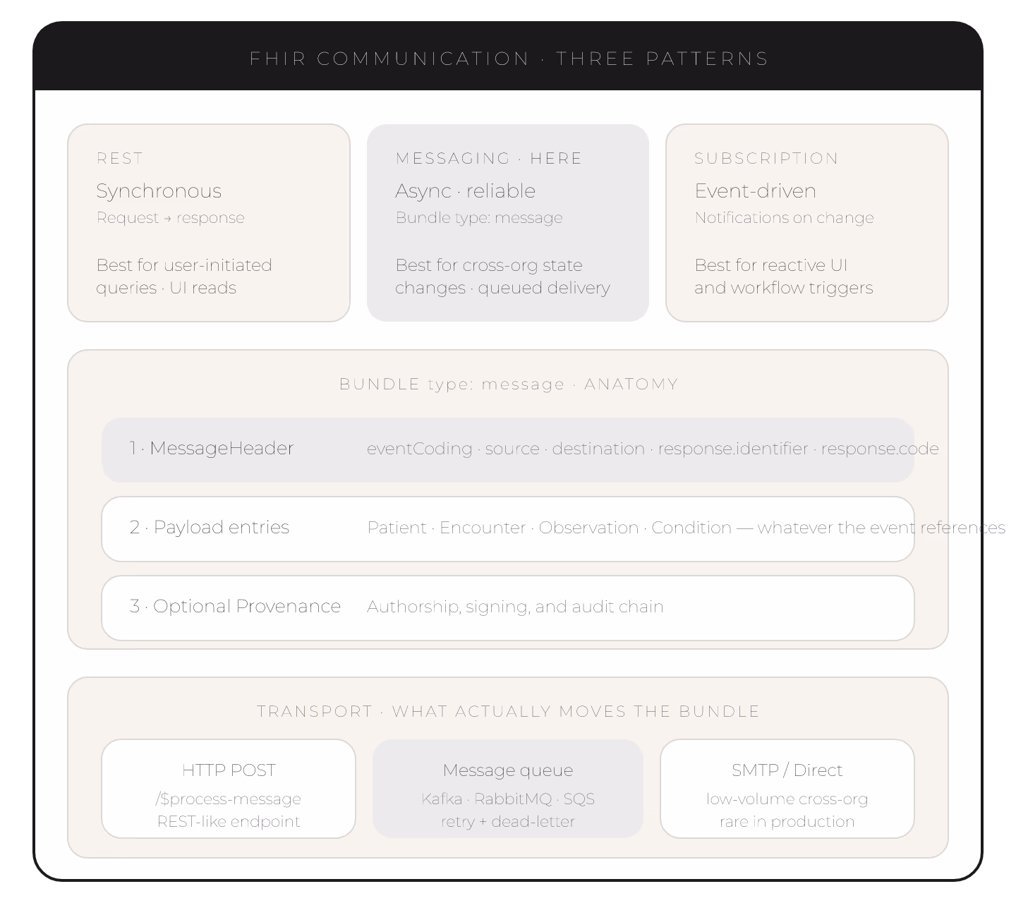 FHIR Messaging: How Async Communication Actually Works