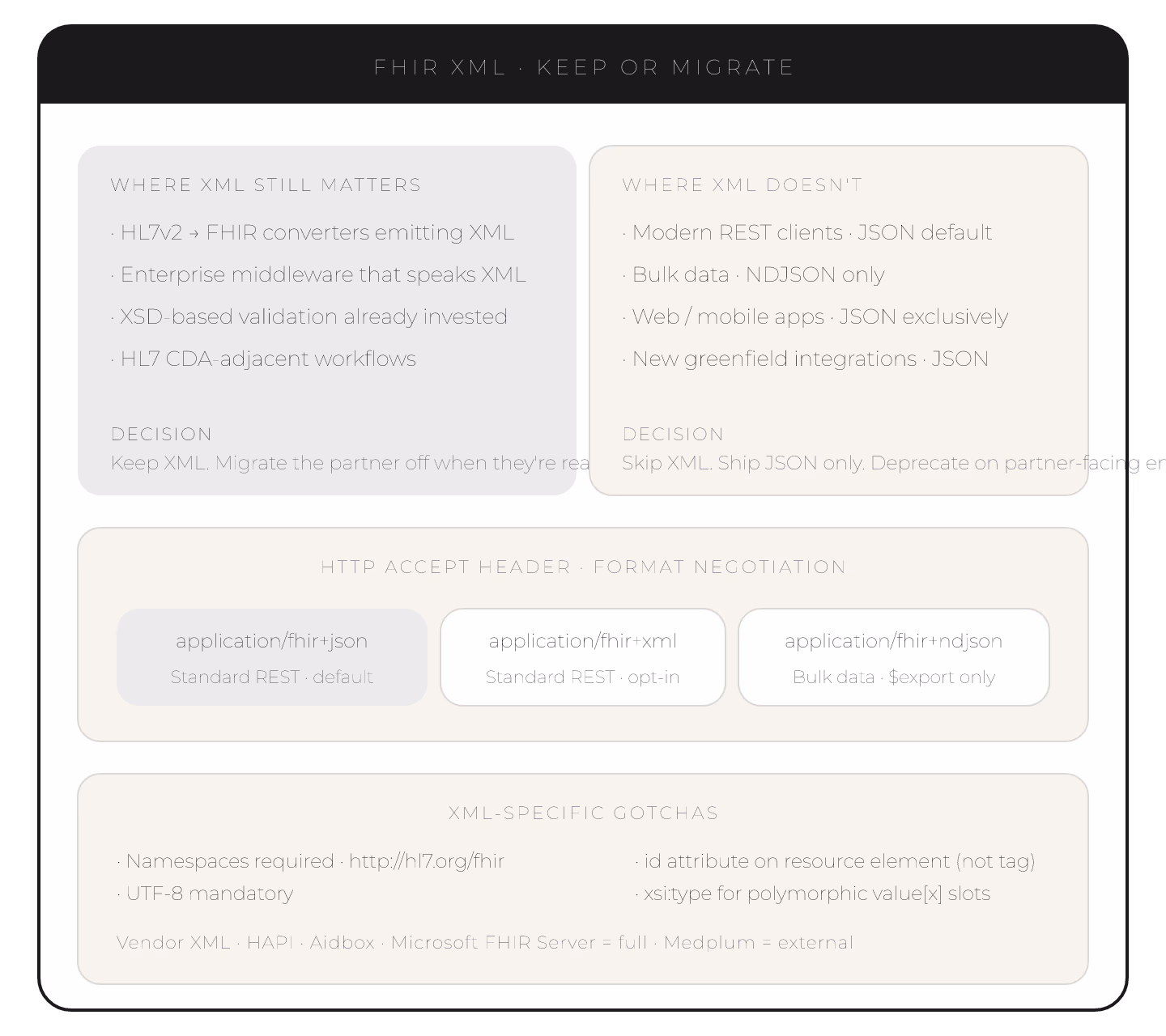FHIR XML Format: When It Still Matters and When It Doesn't
