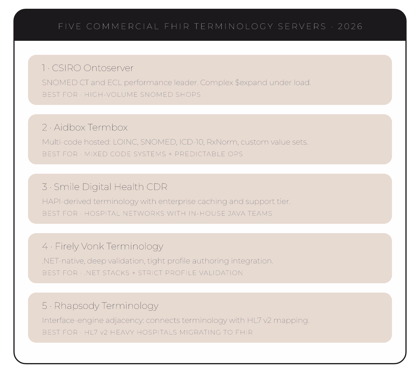 Five commercial FHIR terminology servers for US hospitals in 2026: Ontoserver, Aidbox Termbox, Smile CDR, Firely Vonk, and Rhapsody with their best-fit deployment shapes.