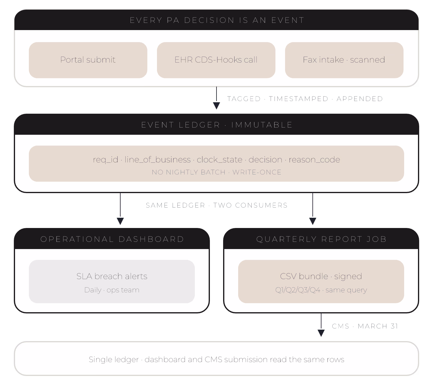 Top 5 CMS-0057-F Platforms with Built-In Quarterly Metrics Reporting for Payers